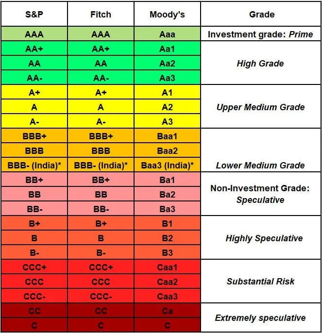 64150619a8cf5e98258a1a11 Moodys Fitch And SP Long Term Rating Scale